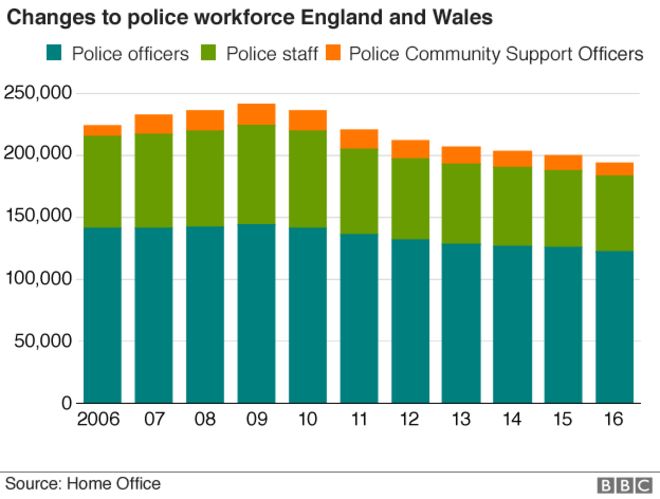 График, показывающий изменения в полицейских номерах в Англии и Уэльсе за последнее десятилетие