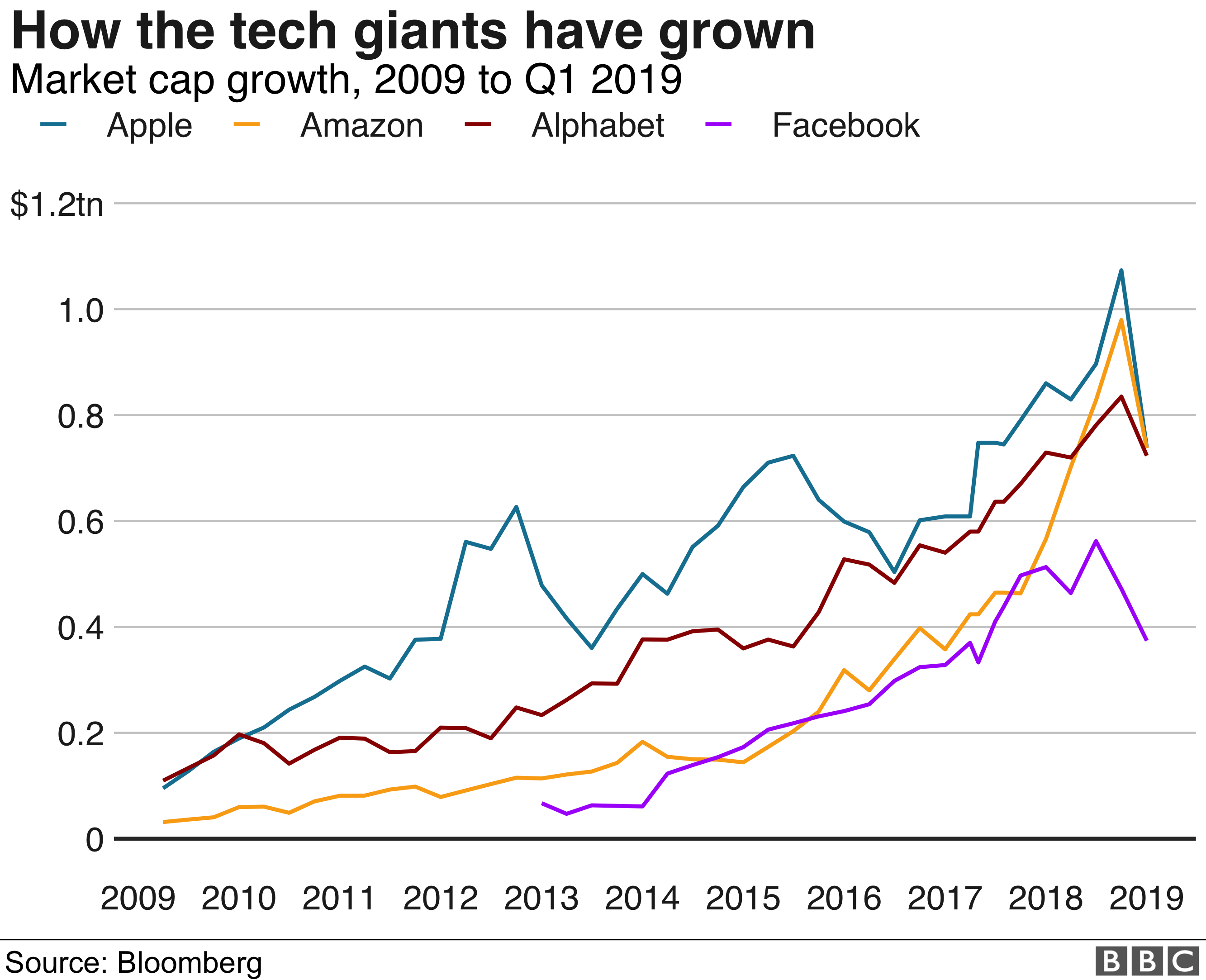 Диаграмма, показывающая рост рыночной капитализации Amazon, Google, Apple, Facebook