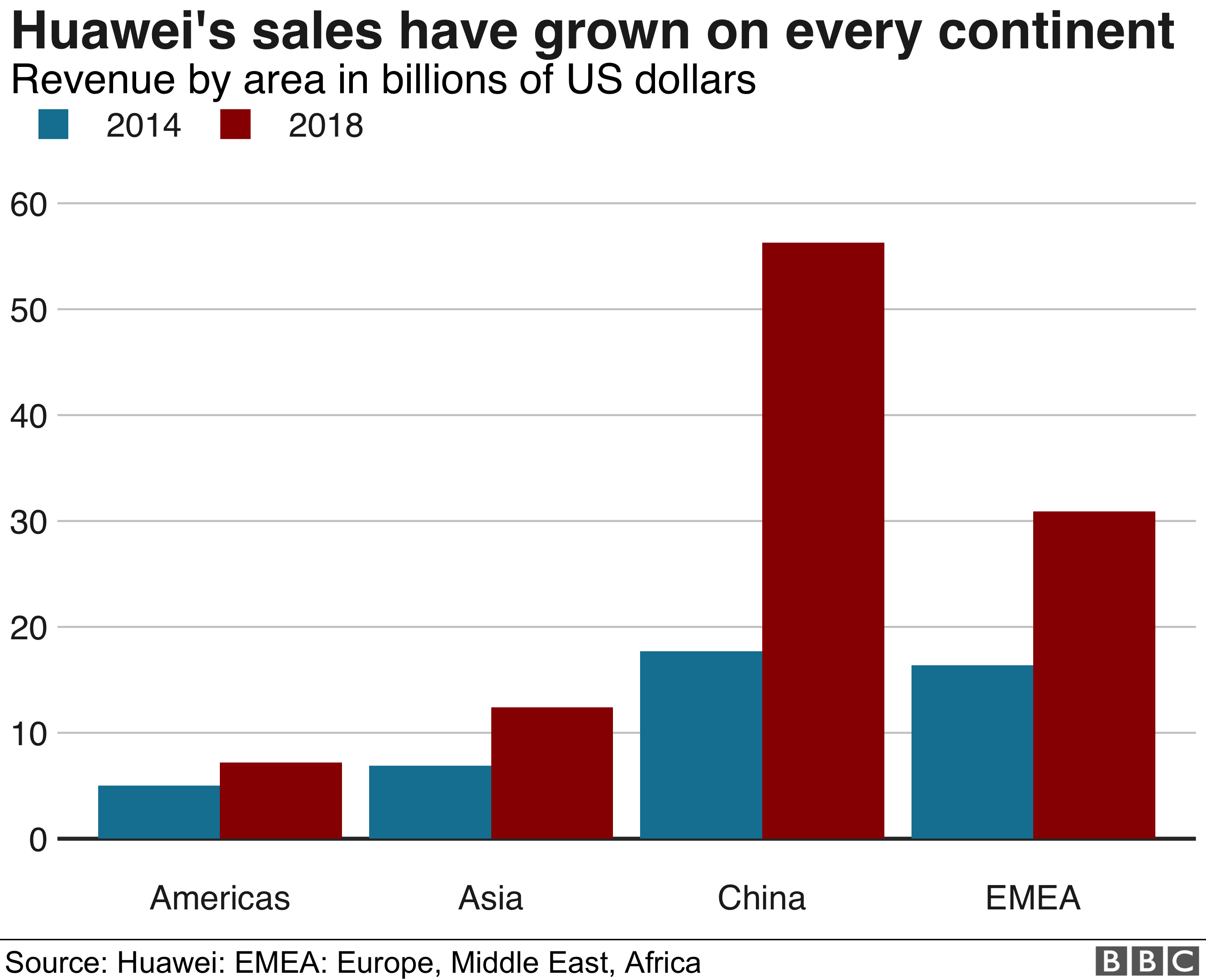 График продаж Huawei по регионам