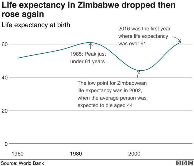 Диаграмма, показывающая, как ожидаемая продолжительность жизни в Зимбабве является самой высокой в ??истории - 61 год - после падения до 44 в 2002 году