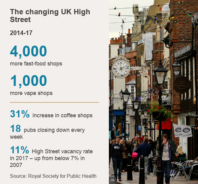 Переменная Великобритания Хай-стрит. 2014-17 [4 000 магазинов быстрого питания] [1 000 магазинов вейпов] [Увеличение кофеен на 31%] [18 пабов закрываются каждую неделю] [11% вакансий на Хай-стрит в 2017 году - выше 7% в 2007 году] Источник: Королевское общество общественного здравоохранения