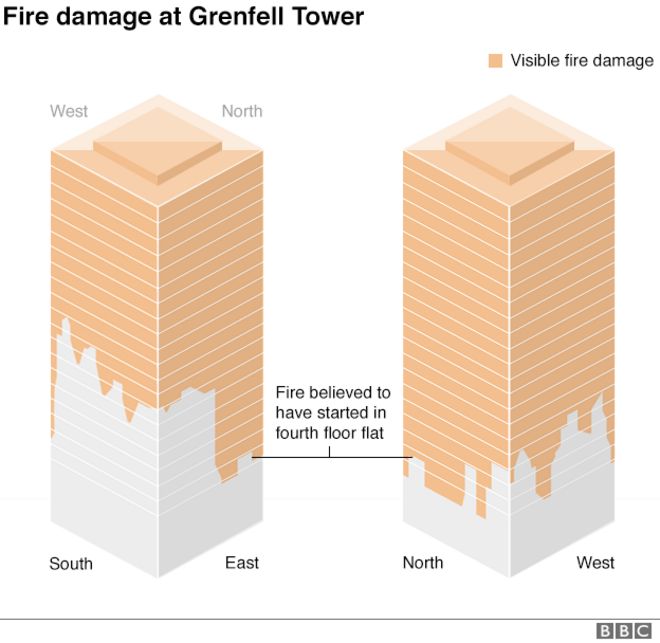 График, показывающий степень повреждения огнем башни Гренфелл