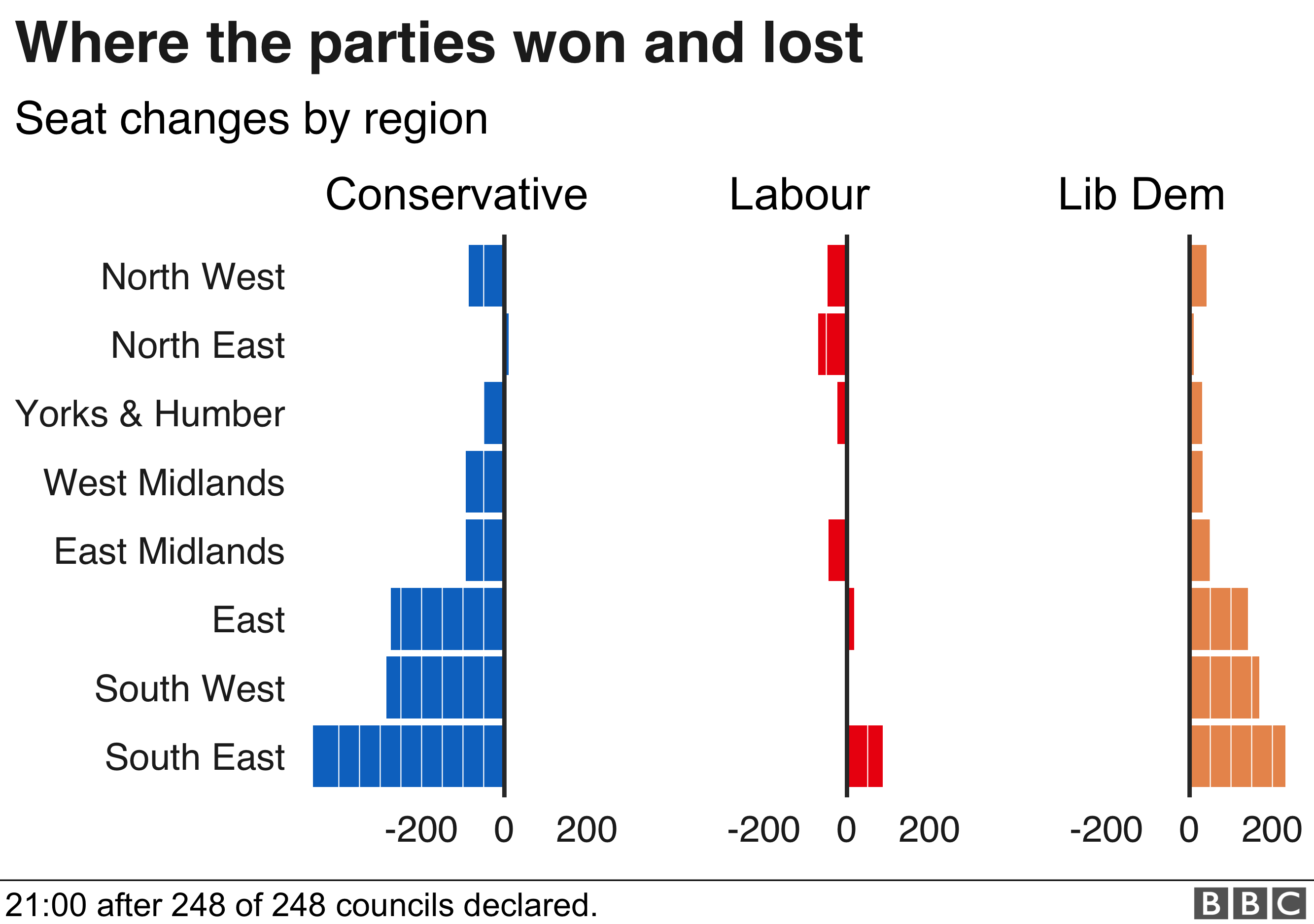 Тори сделали хуже всего на Востоке, Юго-Востоке и Юго-Западе, в областях, где Lib Dems показали лучшие результаты