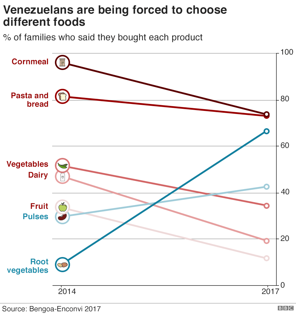 Диаграмма, показывающая, как меняется диета венесуэльцев