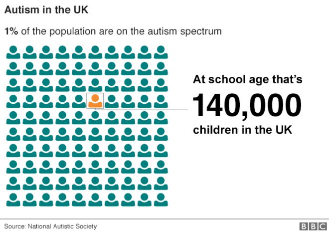 График, показывающий, что в школьном возрасте 140 000 детей в Великобритании демонстрируют признаки аутизма
