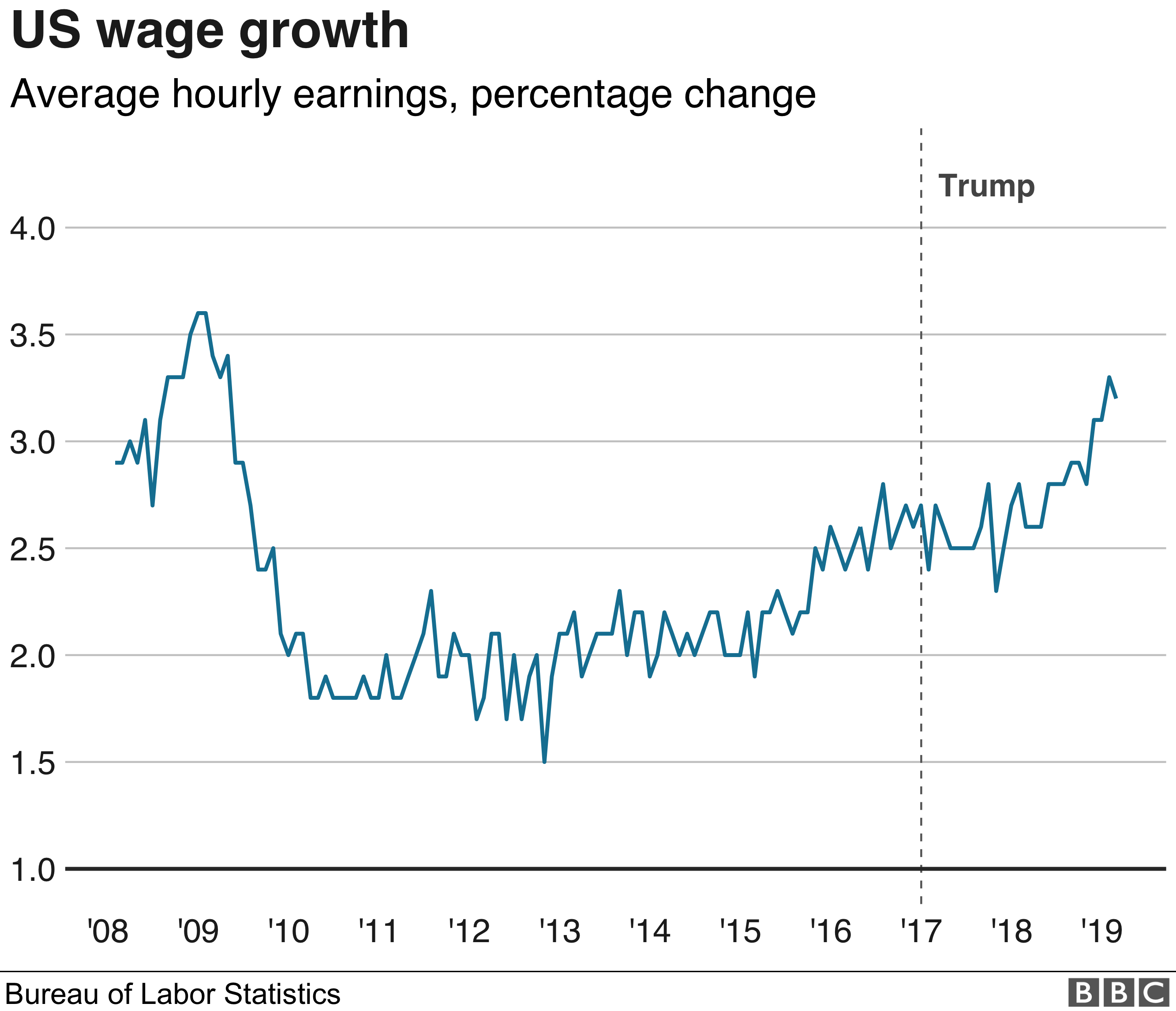 Диаграмма показывает рост заработной платы в США с течением времени