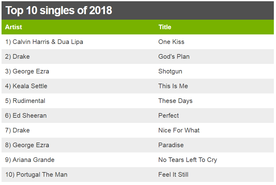 Лучшие продажи синглов 2018 года