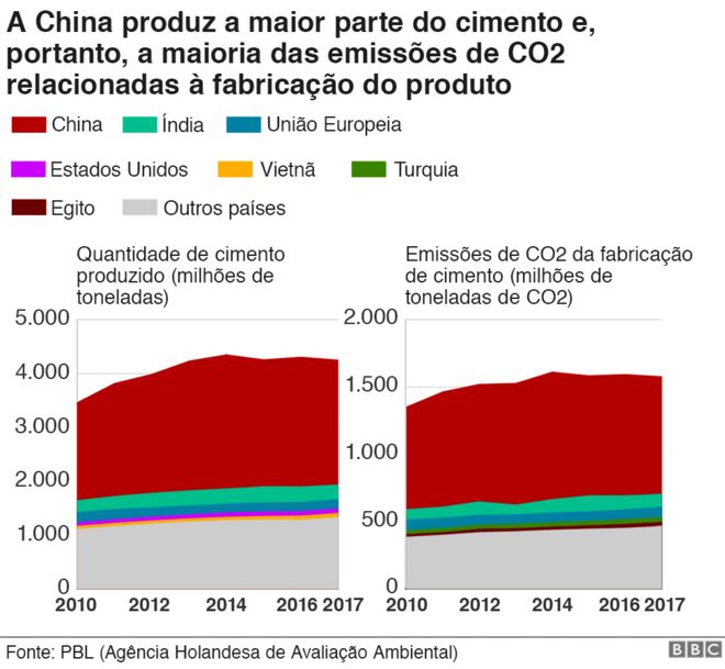 Gráficos mostrando o aumento na produção de cimento e emissões de CO2 relacionadas