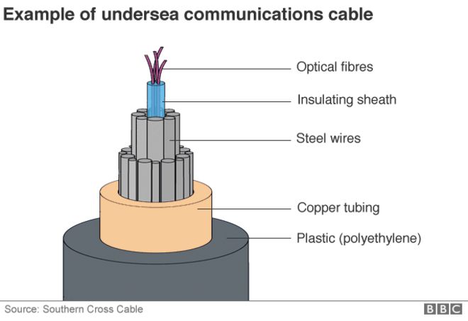 Рисунок BBC, показывающий поперечное сечение подводного кабеля связи