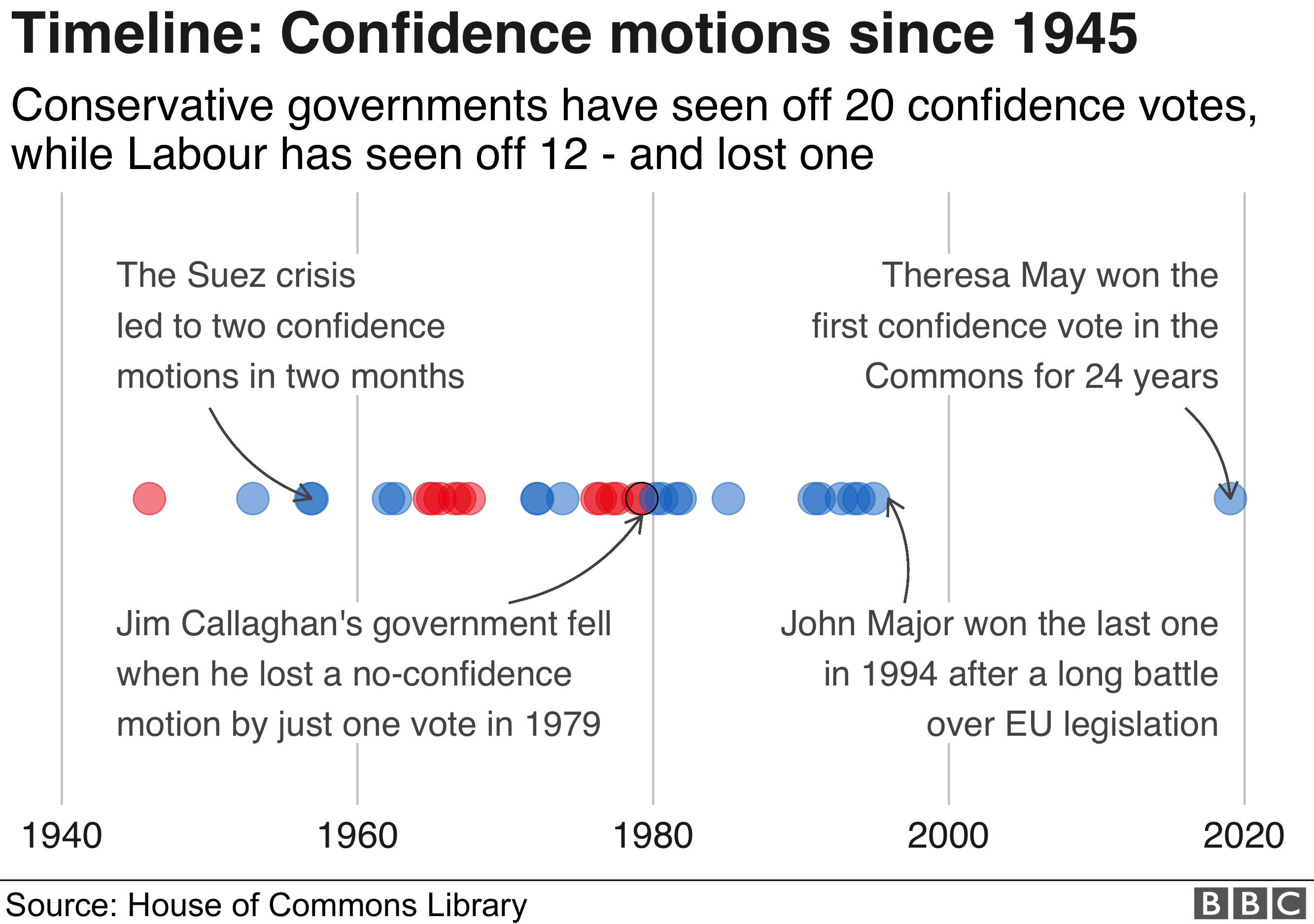 Диаграмма, показывающая график движения доверия с 1945 года