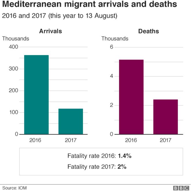 Графика - прибытие и смерть мигрантов