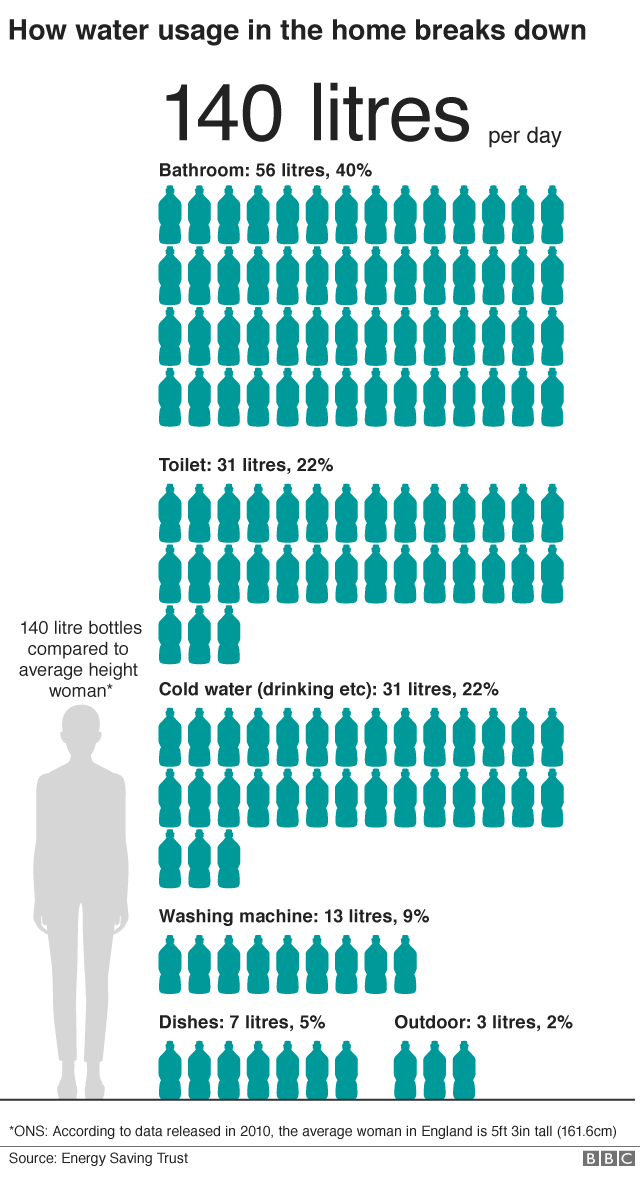 Инфографика, показывающая, как 140 литров воды используется в домашних условиях на человека