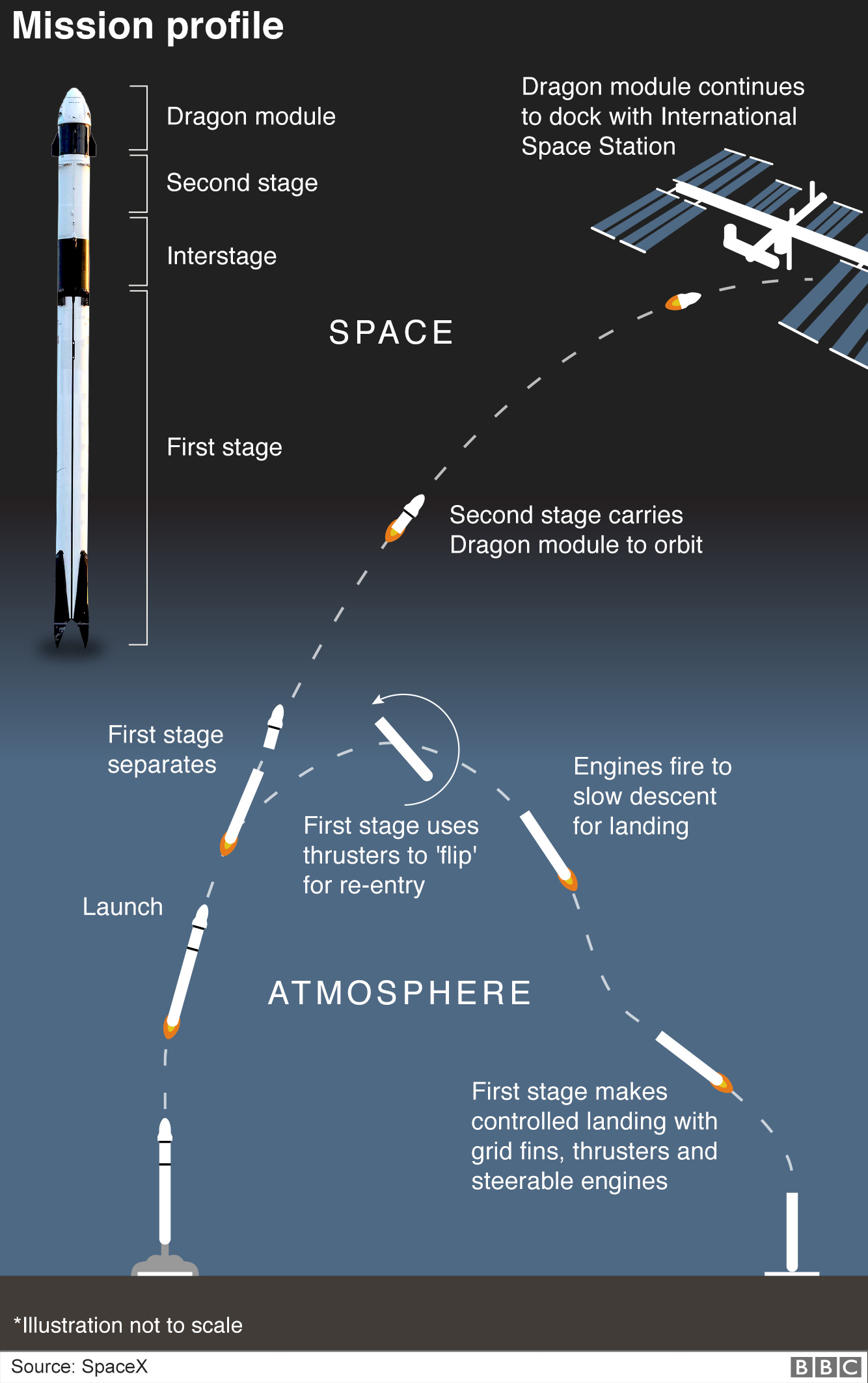 Профиль миссии SpaceX