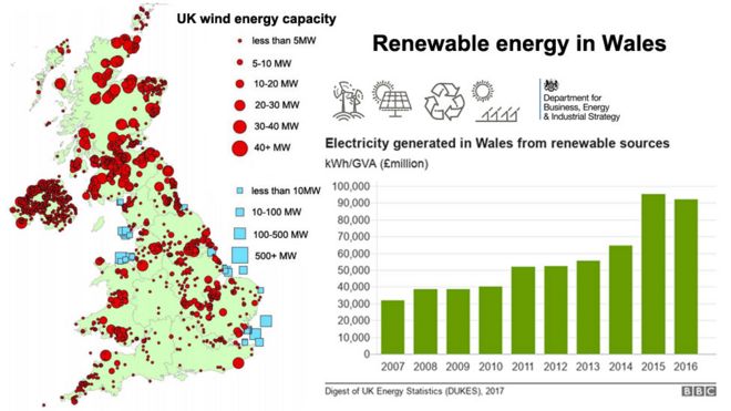 График, показывающий возобновляемую энергию в Уэльсе