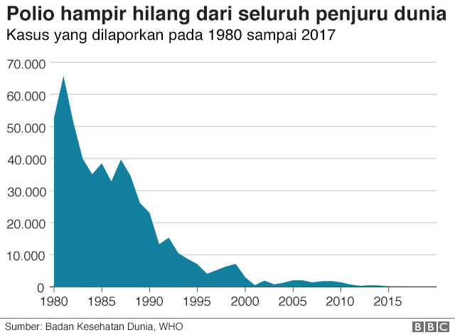 Polio hampir hilang.