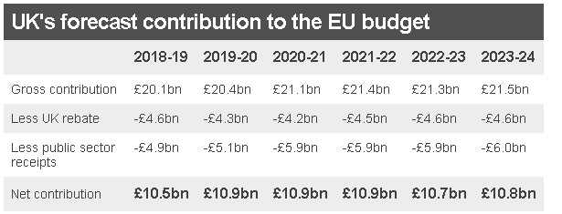 Таблица с указанием будущих взносов Великобритании в бюджет ЕС