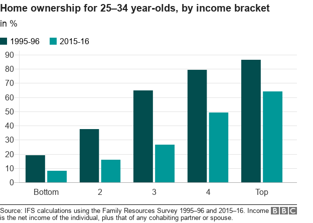 Диаграмма, показывающая домовладение в возрасте от 25 до 34 лет в разбивке по семейным доходам