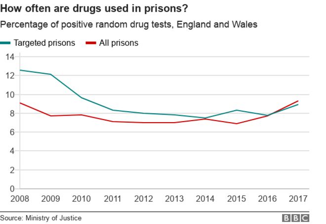 График, показывающий процент положительных случайных тестов на наркотики, показывающий спад между 2009 и 2014 годами, а затем рост с 2016 по 2017 год