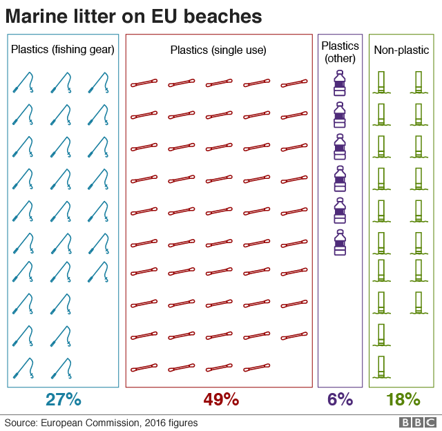 График, показывающий распределение пластического загрязнения на пляжах ЕС - 27% рыболовных снастей и 49% одноразового использования пластика являются основными факторами