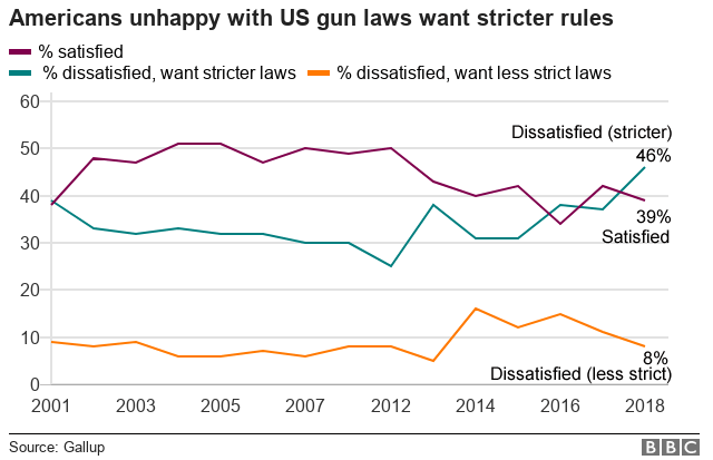 Диаграмма, показывающая, что американцы недовольны американскими законами об оружии, хотят ввести более строгие правила