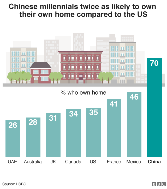 График показывает, что 70% китайских миллениалов являются владельцами домов по сравнению с 35% в США и 31% в Великобритании