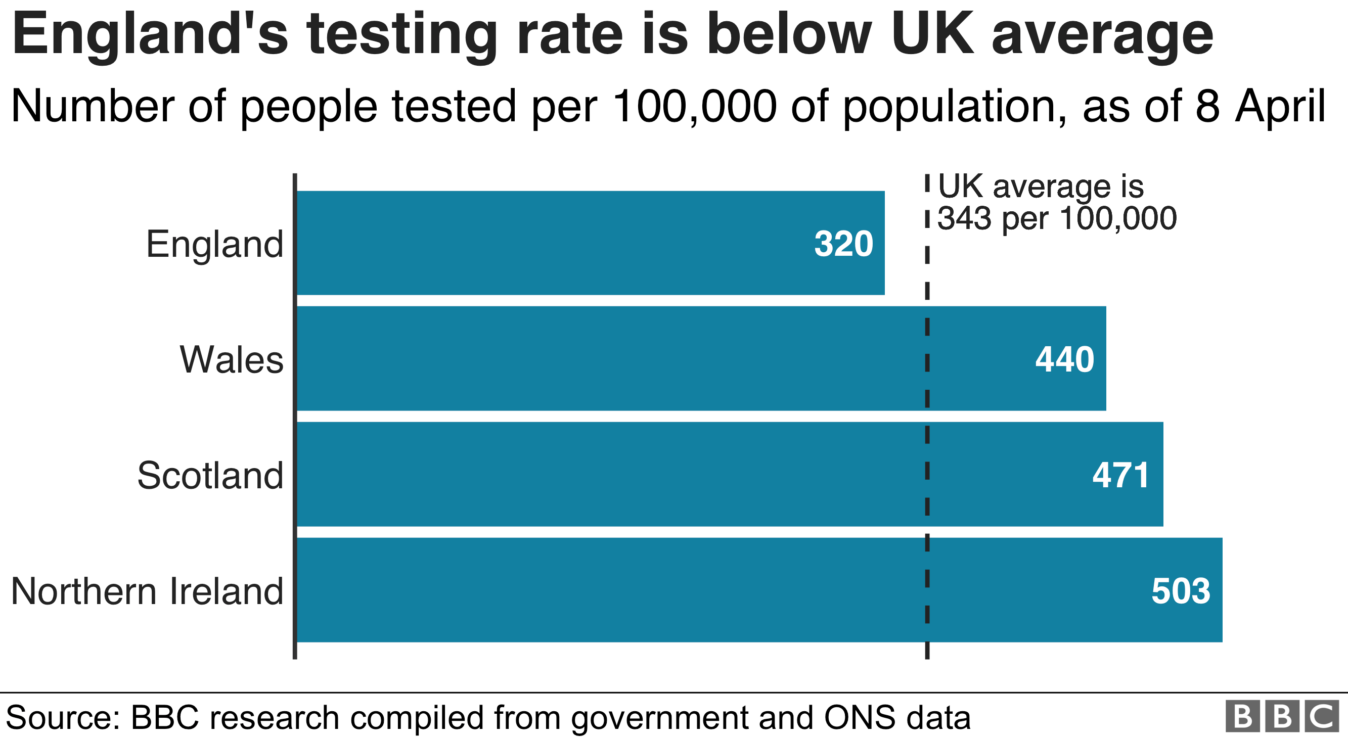 На диаграмме сравниваются показатели тестирования на коронавирус в Англии, Уэльсе, Шотландии и Северной Ирландии