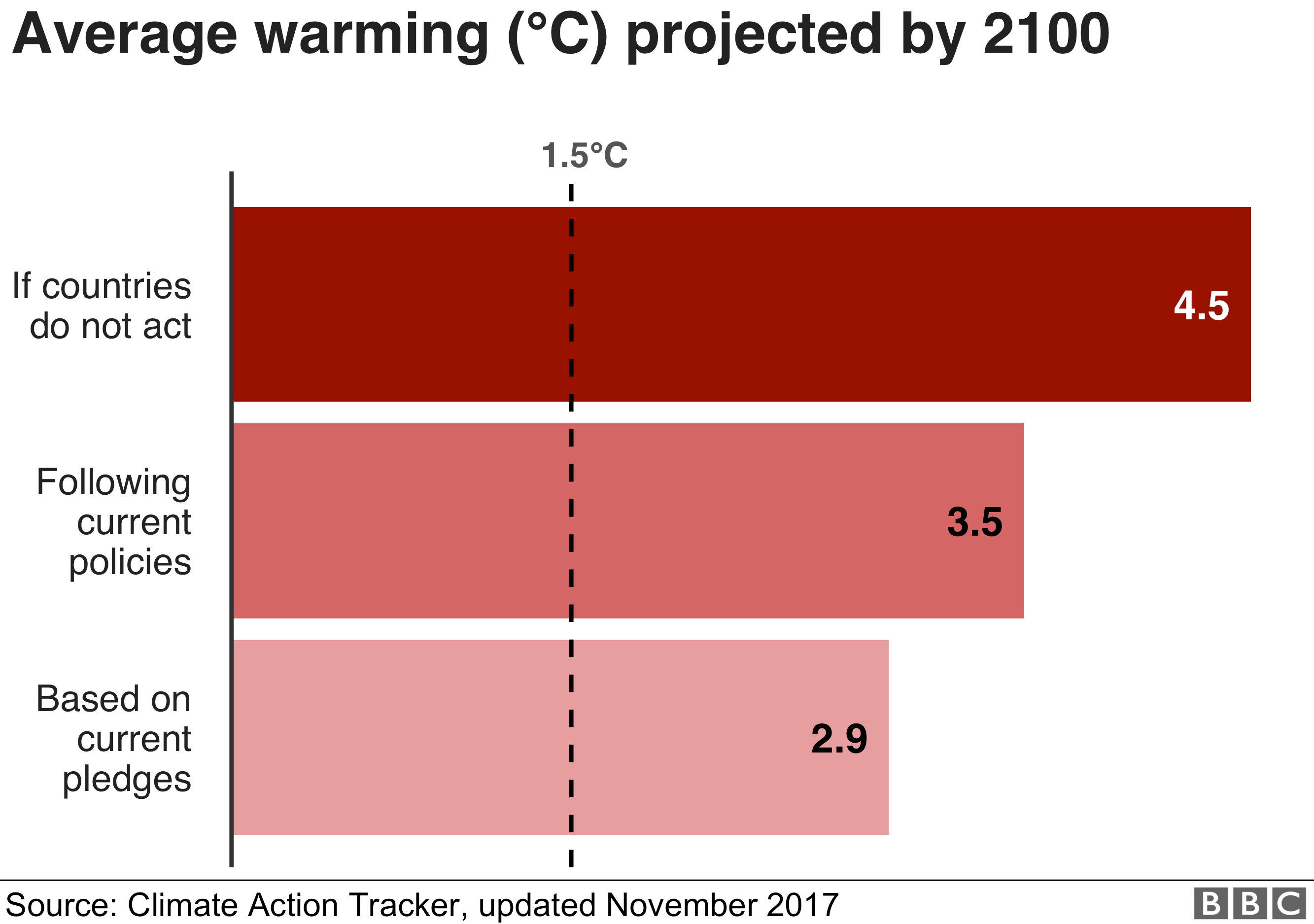 Chart showing the average warming by 2100