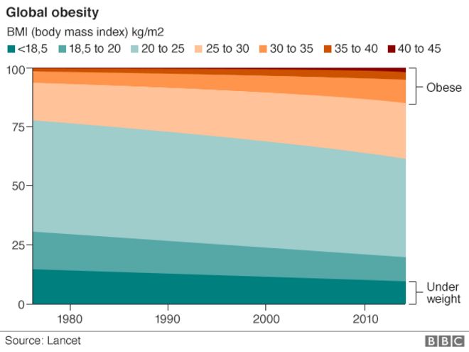 График, показывающий, как развивалась проблема глобального ожирения