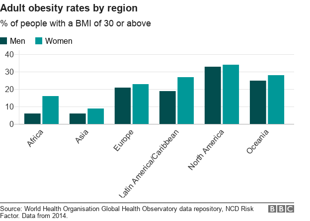 Показатели ожирения среди взрослых по регионам