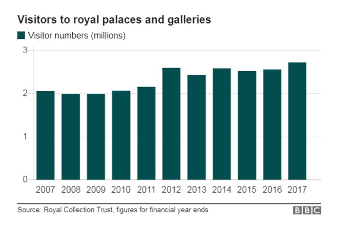 Диаграмма, показывающая количество посетителей королевских дворцов и галерей с 2007 по 2017 год.