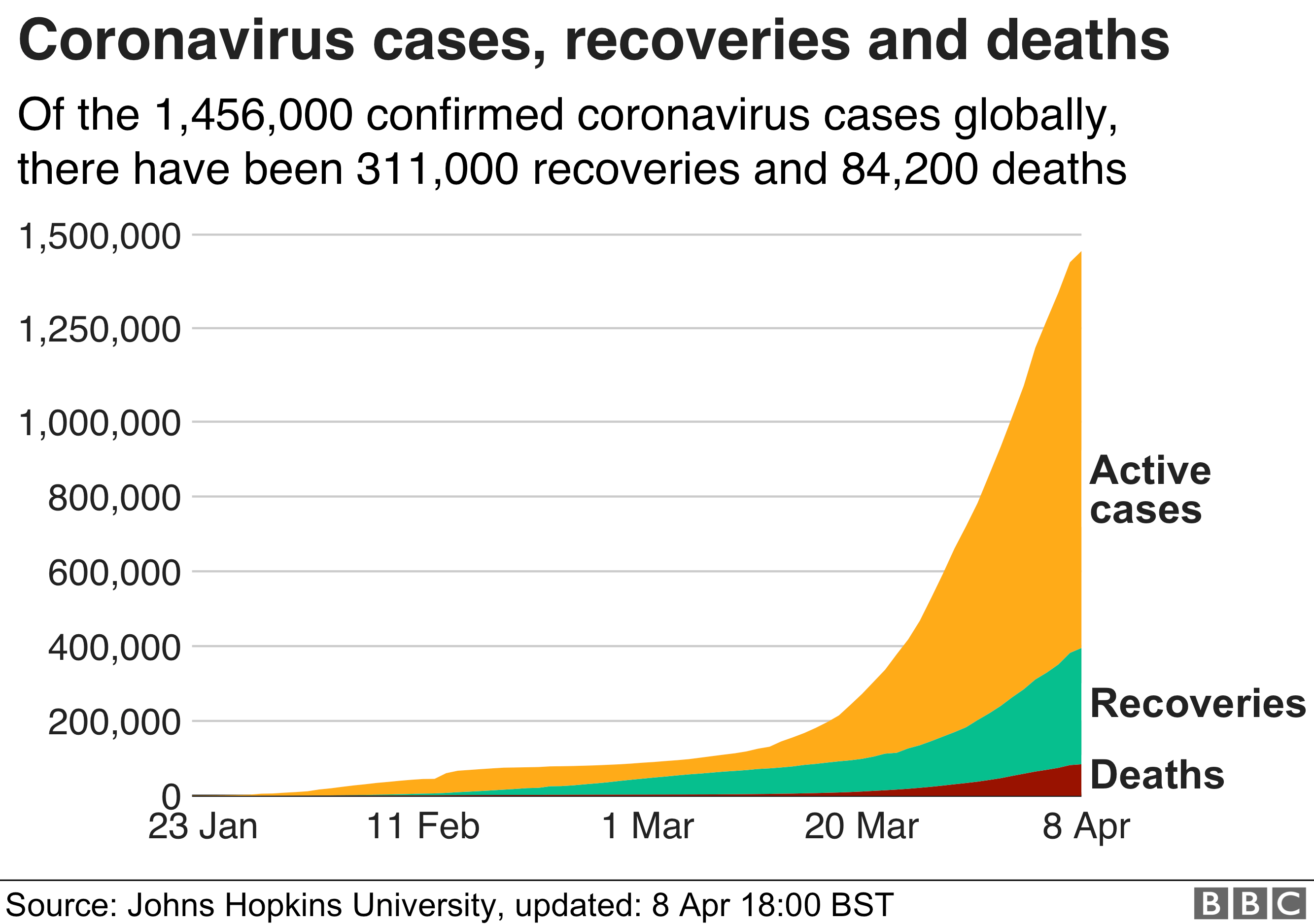 Chart showing confirmed Covid-19 cases (1,456,00), recoveries (311,000) and deaths (84,200)