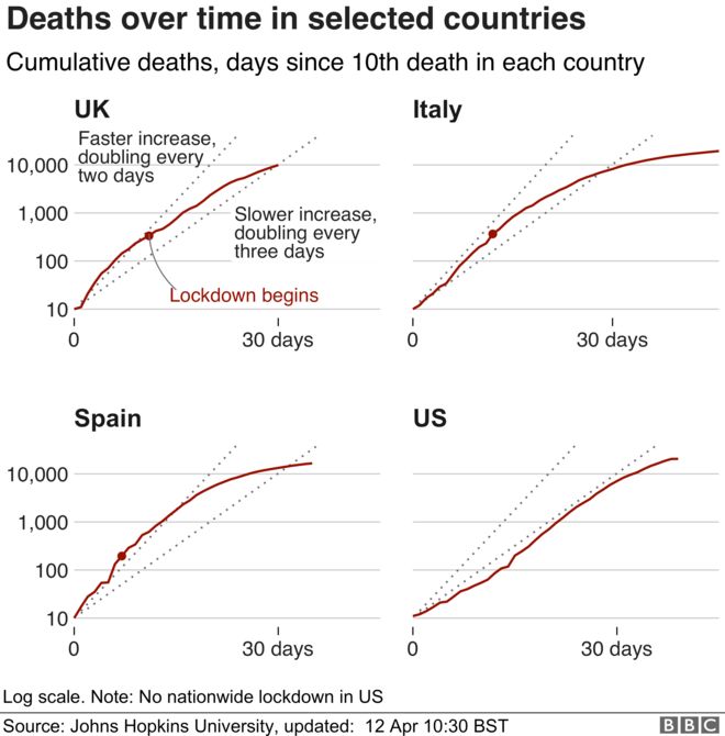 Тенденция смертности в Великобритании, Италии, Испании и США