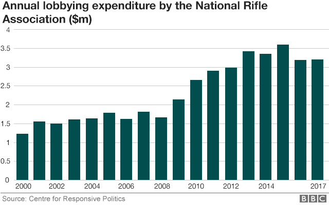 Диаграмма, показывающая рост расходов на лоббирование со стороны NRA - с чуть более 1 млн долларов в 2000 году до более чем 3 млн долларов в 2017 году