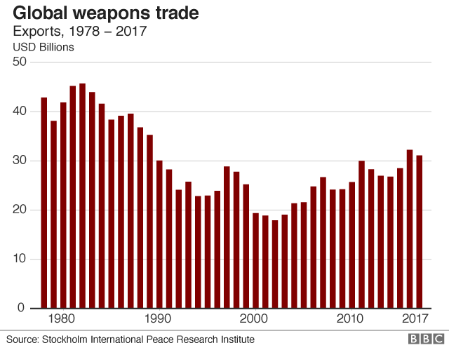 Глобальная торговля оружием