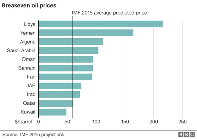 График безубыточных цен на нефть