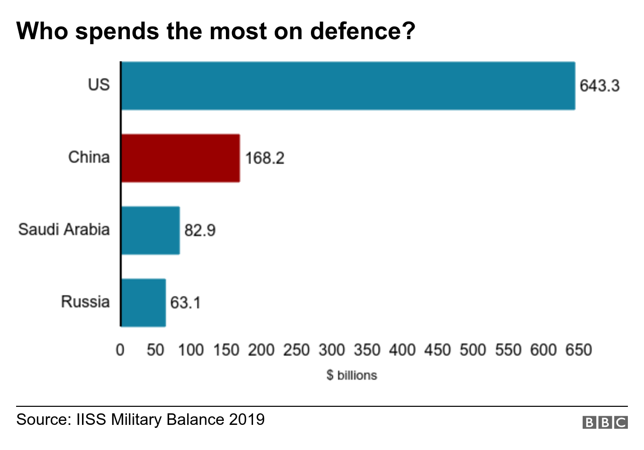 График показывает военные расходы США на уровне 643 млрд долларов и Китая на 168 млрд долларов