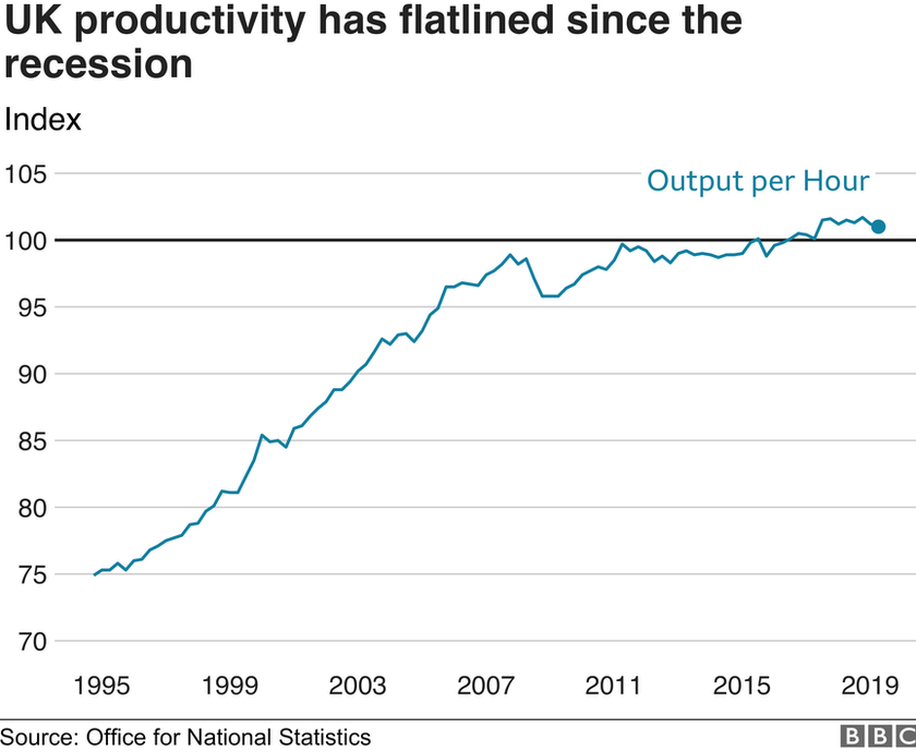 График производительности Великобритании