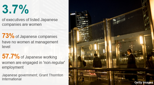 3,7% руководителей листинговых японских компаний - женщины; 73% компаний не имеют женщин на руководящем уровне; 57,7% работающих женщин в Японии имеют «непостоянную» работу