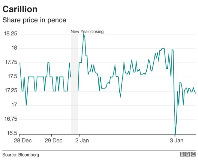 Цена на акции Carillion