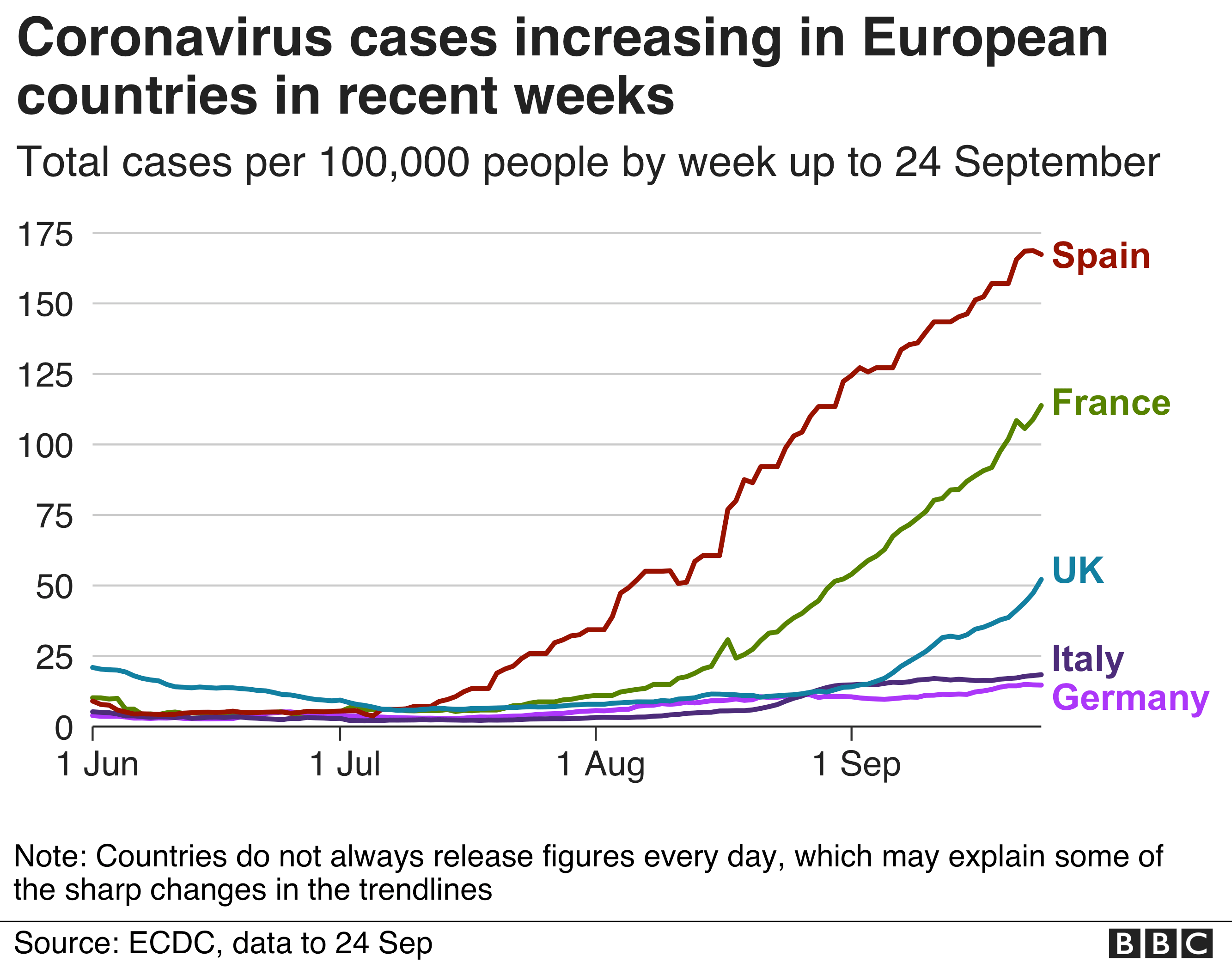Линейный график показывает, что случаи быстро растут в Испании, Франции, Великобритании и медленнее в Италии и Германии