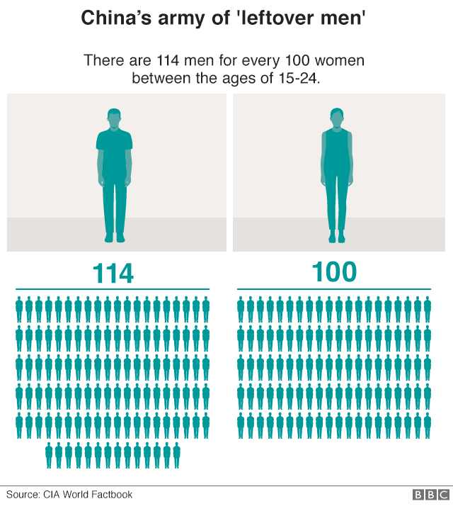 График показывает, что на каждые 100 женщин в возрасте от 15 до 24 лет приходится 114 мужчин