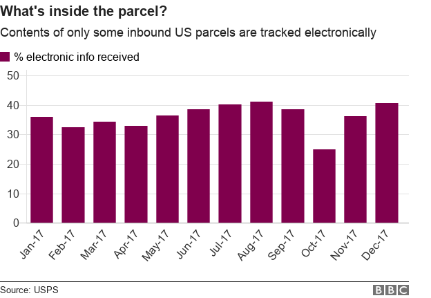 Диаграмма процента пакетов, въезжающих в США, которые имеют электронную информацию.