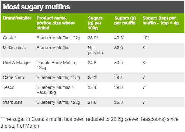 Таблица самых сладких кексов, с колонками: Марка / розничный продавец; Название продукта, размер порции, где указано; Сахара (г) на 100 г; Сахаров (чайная ложка) на сдобы - 1цп = 4г. Булочка с черникой Costa *, 122 г, 33,0 *, 40,3 *, 10 *; McDonald's Blueberry Muffin (размер порции не указан), Не указано, 32,0, 8; Двойной ягодный кекс Pret A Manger, 124 г, 24,6, 30,5, 8; Tesco Blueberry Muffins 4 пакета, 82 г, 35,4, 29,0, 7; Starbucks Blueberry Muffin, 122 г 21,6 26,3 7. * С начала марта сахар в кексе Косты уменьшен до 28,6 г (семь чайных ложек)