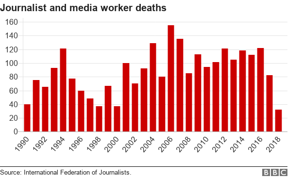 График, показывающий количество журналистов и работников СМИ, которые умерли с 1990 года по настоящее время