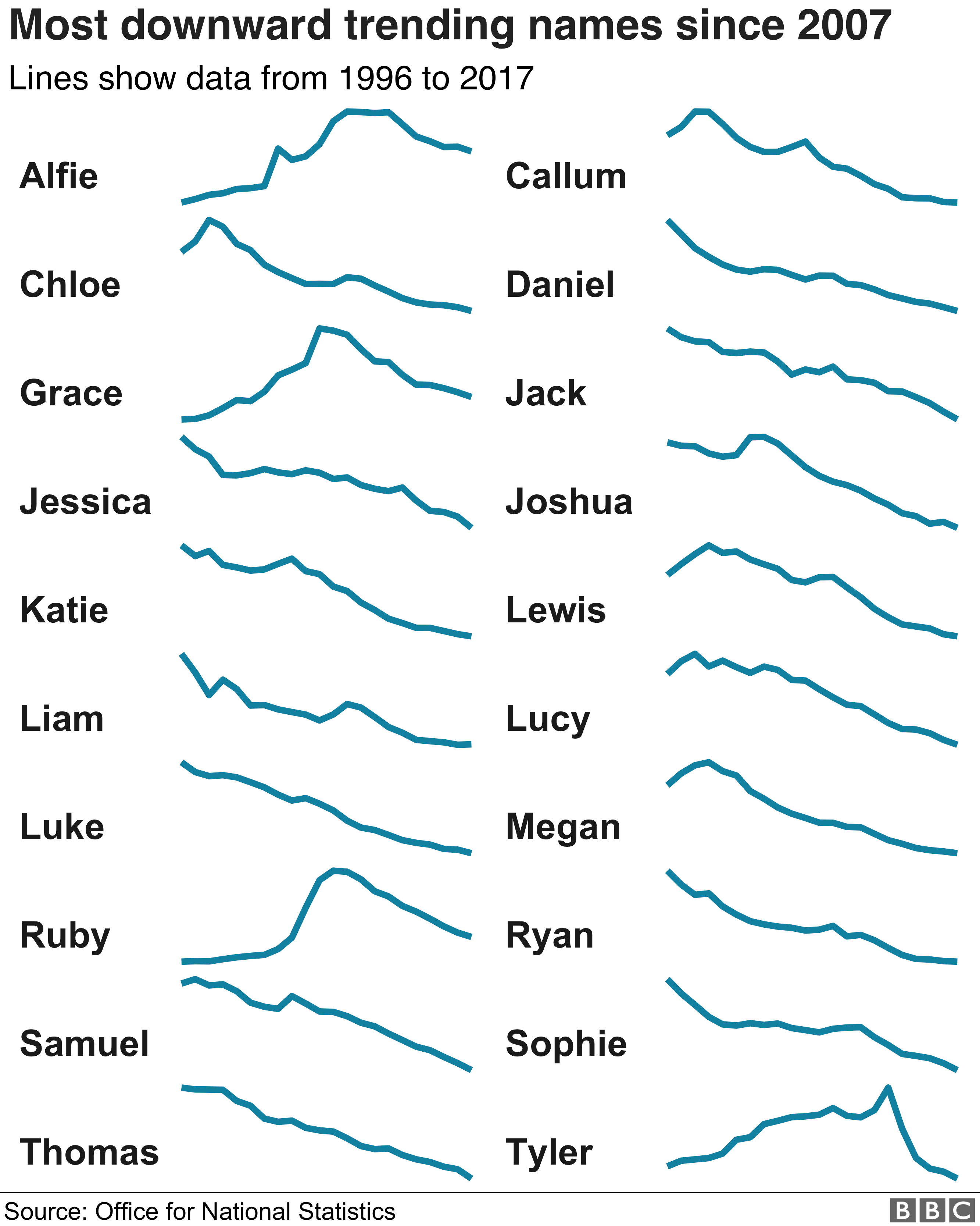Диаграмма, показывающая снижение популярности имен