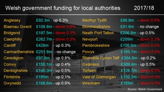Бюджеты Уэльского совета на 2017-18 гг.