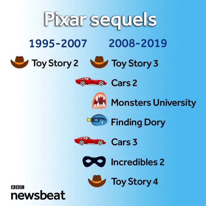 Список сиквелов Pixar