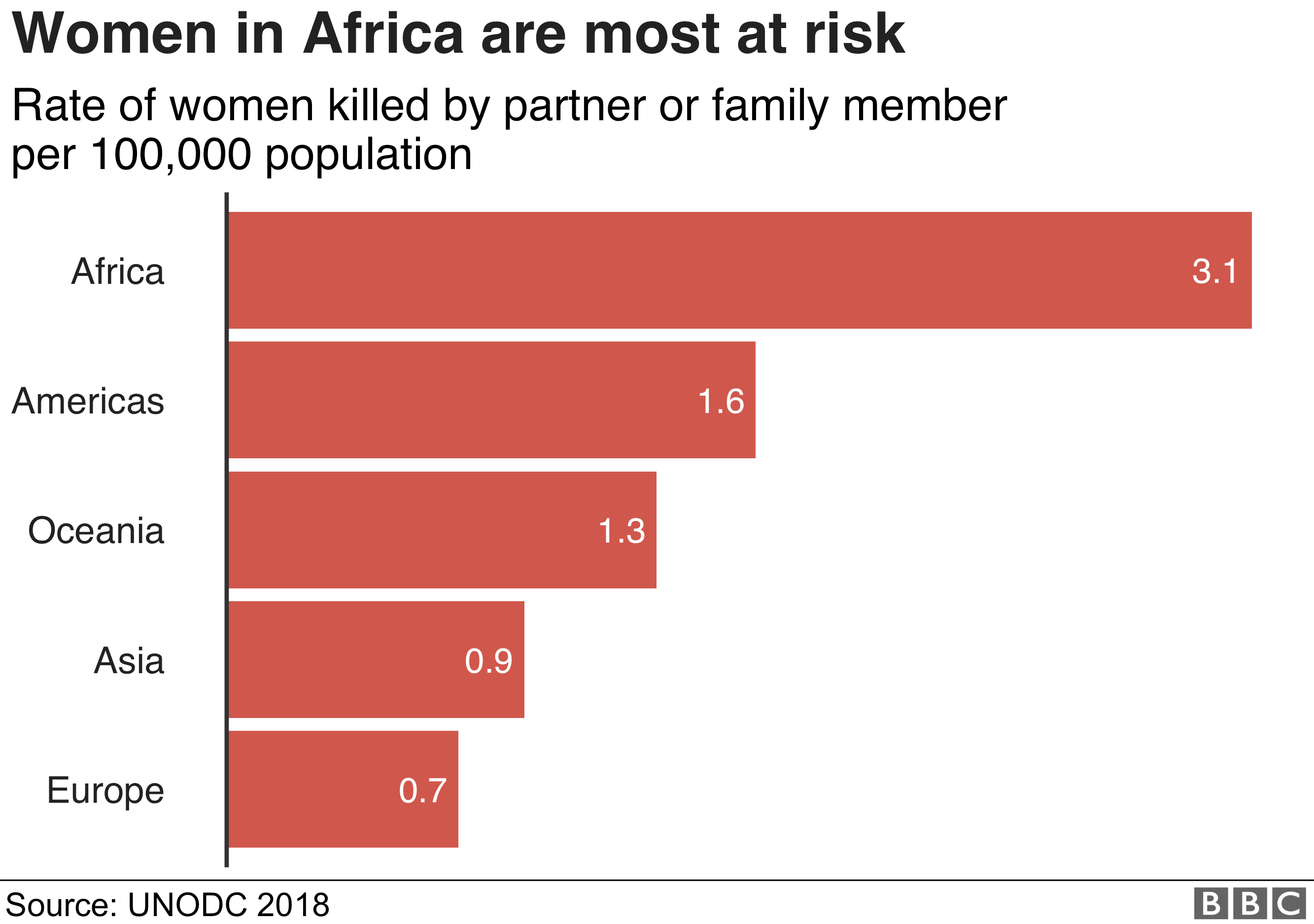 В докладе ООН говорится, что в Африке женщины подвергаются наибольшему риску быть убитым своим близким партнером или родственниками.
