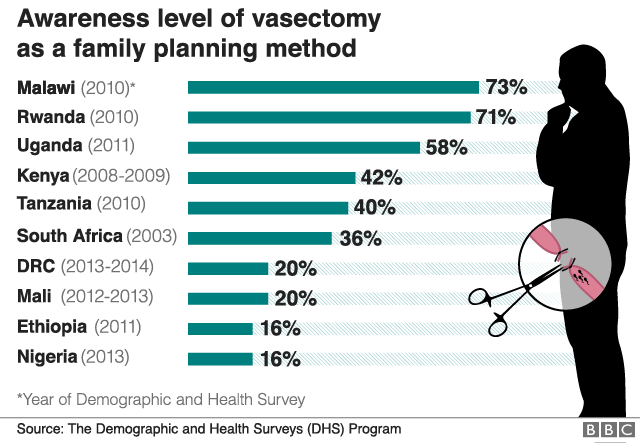 Гистограмма, показывающая уровень осведомленности о вазэктомии как методе планирования семьи в некоторых африканских странах