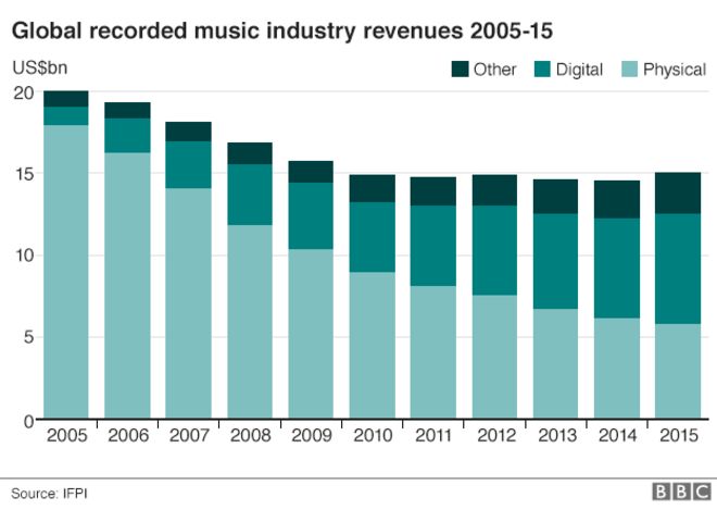 Диаграмма, показывающая доход от музыки по типам продаж, 2005-15